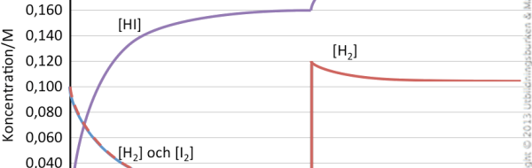 När koncentrationen ändras i ett jämviktssystem