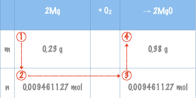 Ekvivalenta substansmängder och massor