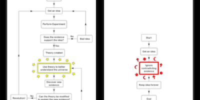 Vetenskap – vad är det? Epistemologi