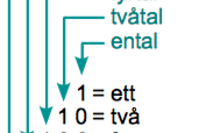 Idé nr. 53 till gymnasiearbete i Matematik: Gör ett nytt talsystem!