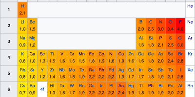 Polär kovalent bindning