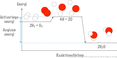 Endoterma och exoterma reaktioner. Entalpi