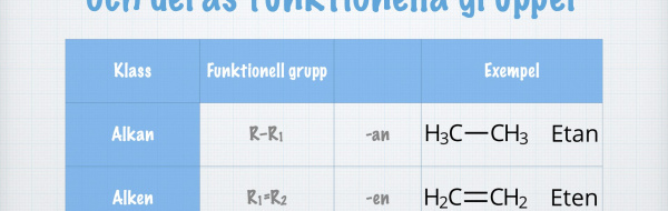 Sammanfattning: Ämnesklasser och deras funktionella grupper