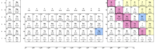 Periodiska systemets uppbyggnad