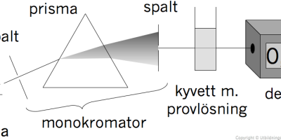 Analytisk kemi: IR-spektroskopi