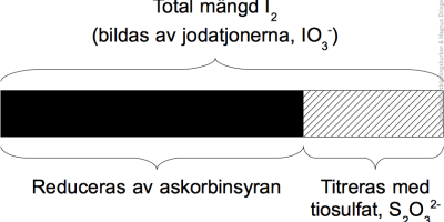 Bestämning av C-vitaminhalten med jodometri