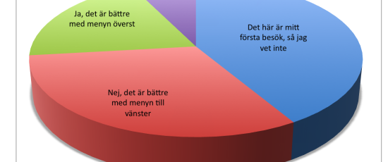 Blir det bättre med menyn överst?