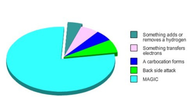 Avd. f. kemiska knasigheter del 20: Hur sker organiska reaktioner?