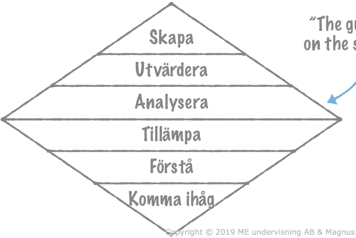Flippat lärande: Den mest effektiva formen av 
