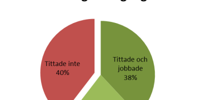 En månad med flippat klassrum: En första utvärdering