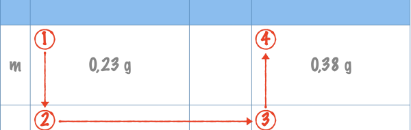 Ekvivalenta substansmängder och massor