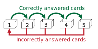 Tips: Leitners inlärningssystem