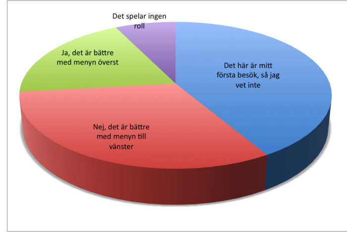 Blir det bättre med menyn överst?