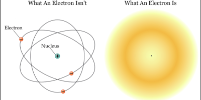 Bortom Bohrs atommodell: Elektronmoln och orbitaler