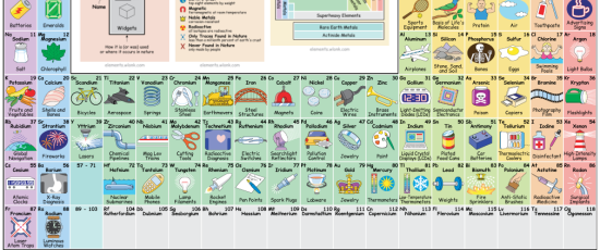 Tips: Periodiska systemet i bilder och ord