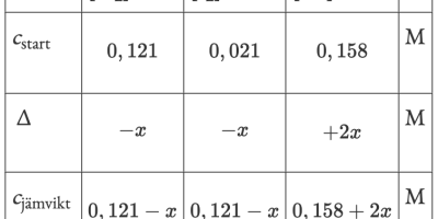 Beräkning av jämviktskoncentrationer efter att jämvikten rubbats