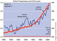 global-temperature-and-co2-levels 400x100001