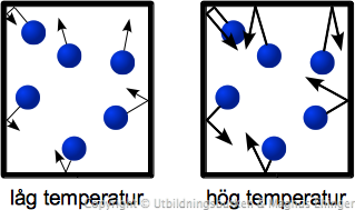 Trycket är proportionellt mot temperaturen