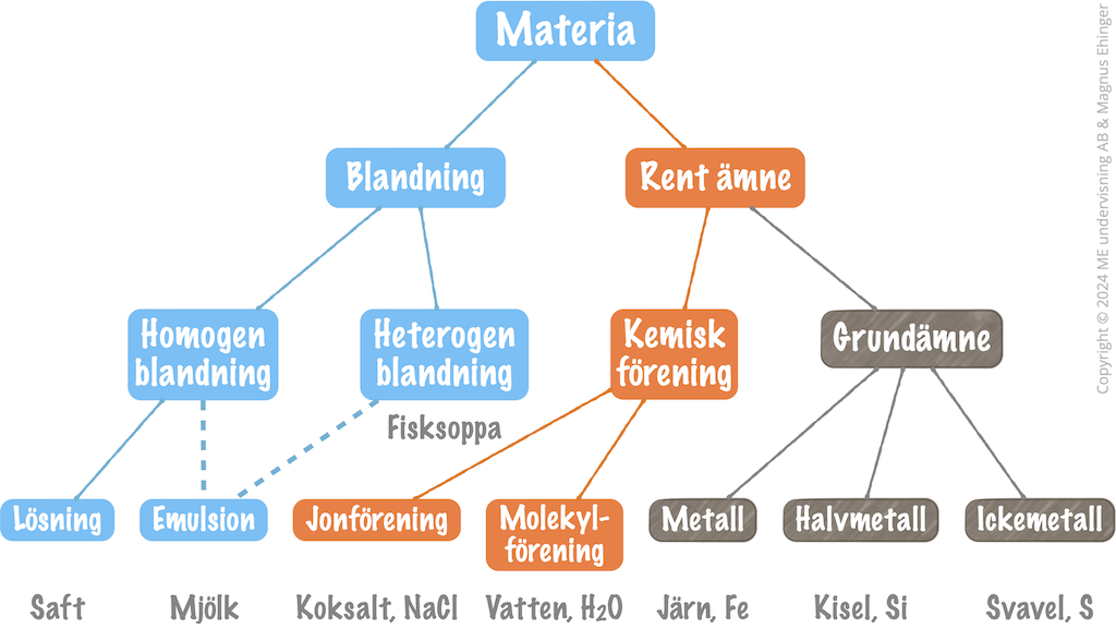 Grund mnen Och Kemiska F reningar Rena mnen Och Blandningar Magnus 