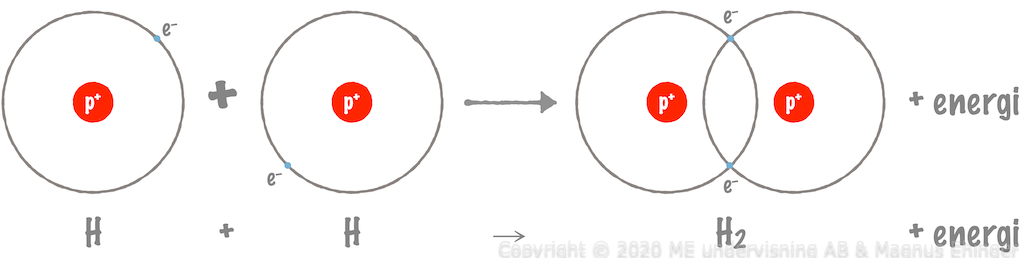 Elektronformel: H· + ·H → H:H + energi
