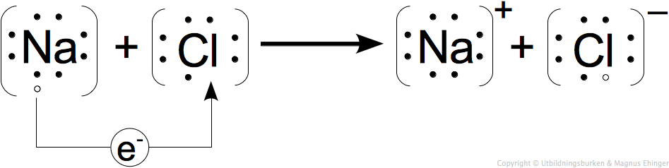 Na + Cl -> NaCl (med elektronformler)