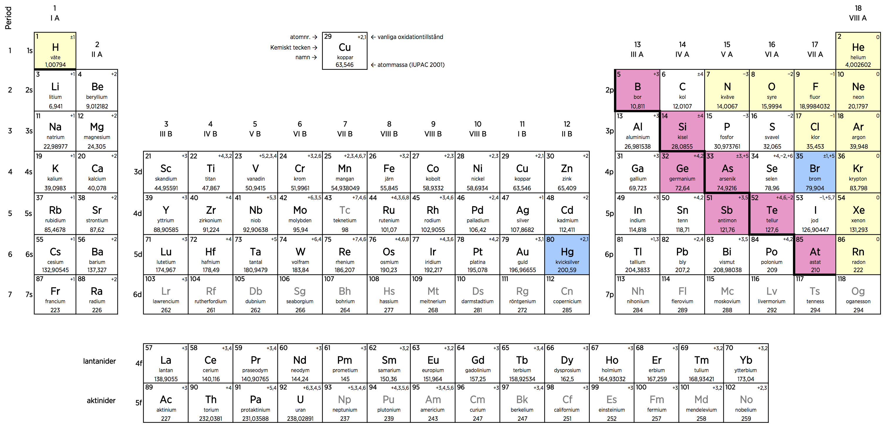 Periodiska systemet.