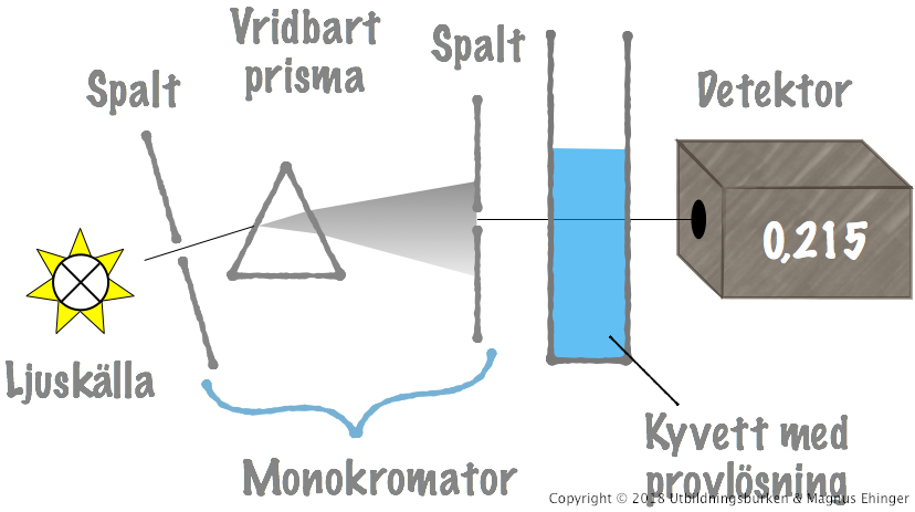 Hur en spektrofotometer fungerar.