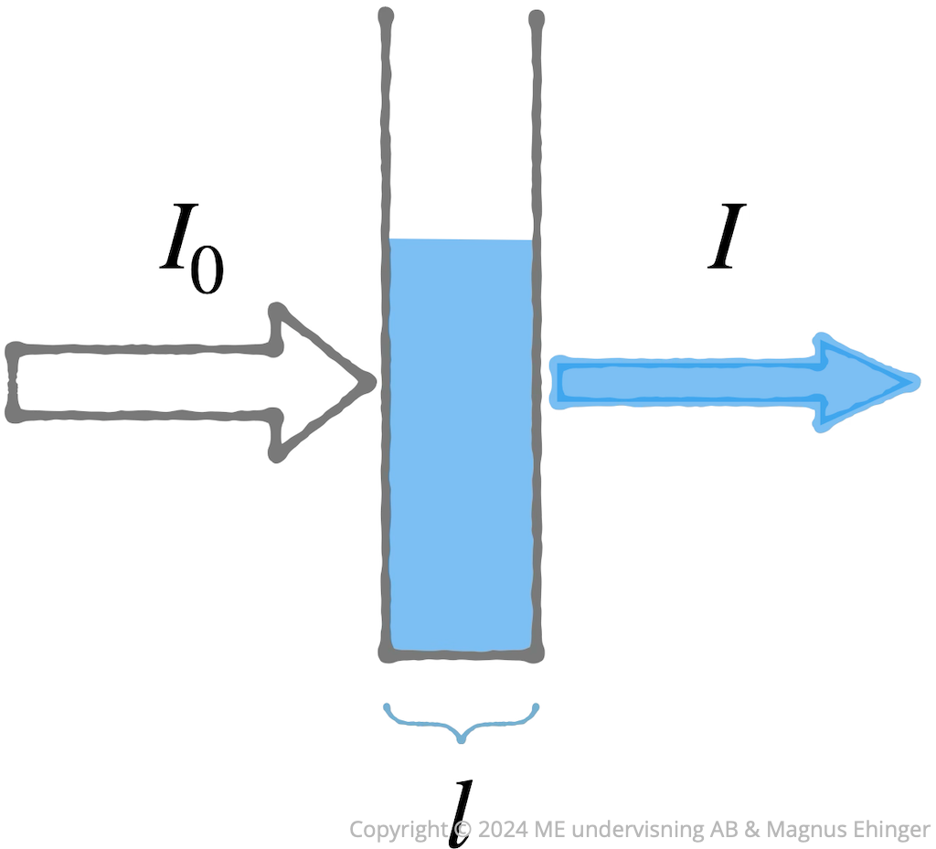 En del av det infallande ljusets intensitet I0 absorberas av en kyvett med längden l. Ljus med intensiteten I lämnar kyvetten.