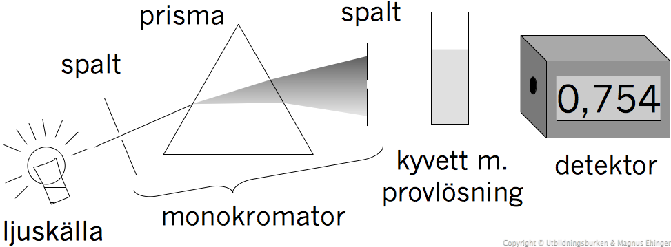 Hur en spektrofotometer fungerar