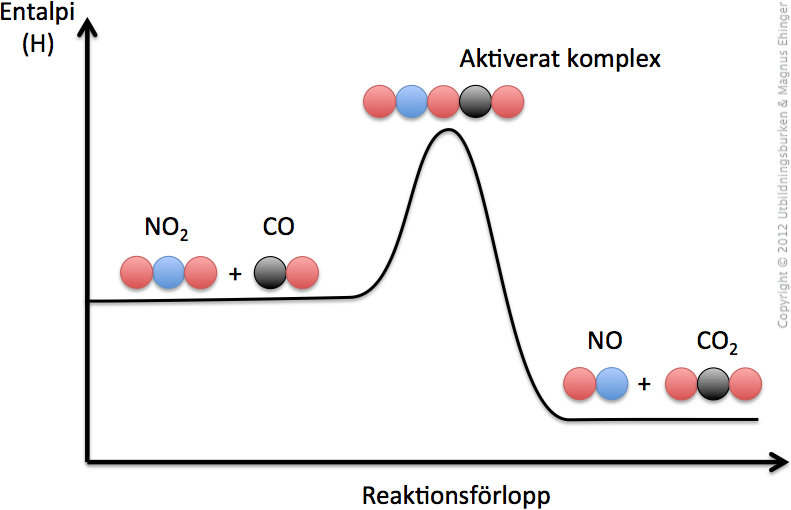 När kvävedioxid reagerar med kolmonoxid bildas ett aktiverat komplex med formlen ONOCO.