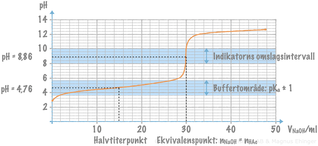 Titrering av ättiksyra med natriumhydroxid.
