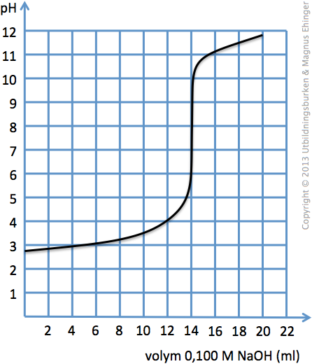 titrering-av-vatefluorid-med-natriumhydroxid