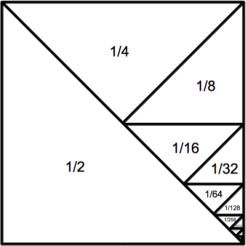 Vad är ½ + ¼ + ⅛ + … ?