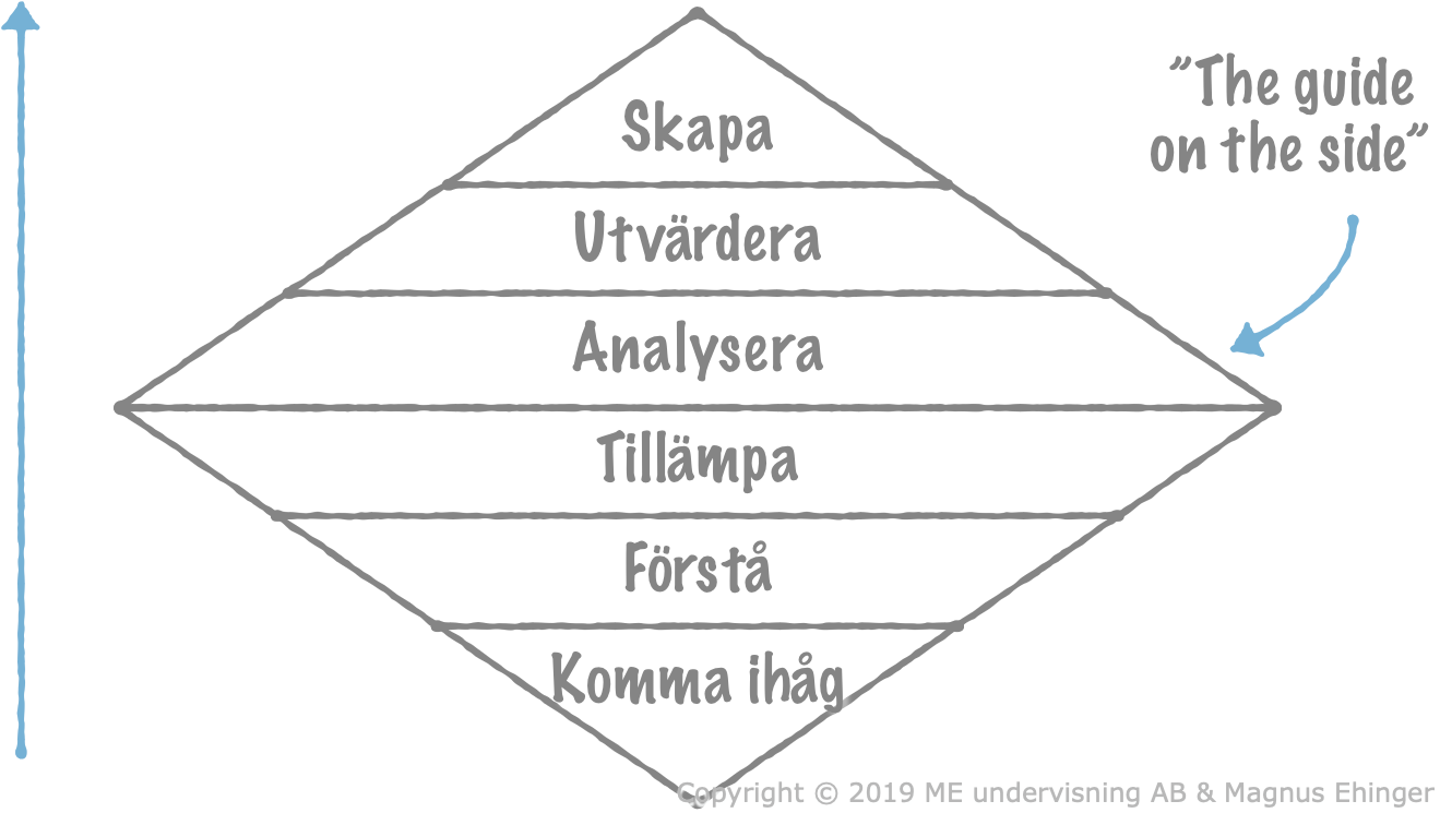 "The guide on the side" – läraren som även stöttar eleven i "läxläsningen" – tillbringar den största delen av tiden där eleven behöver som mest stöd. 