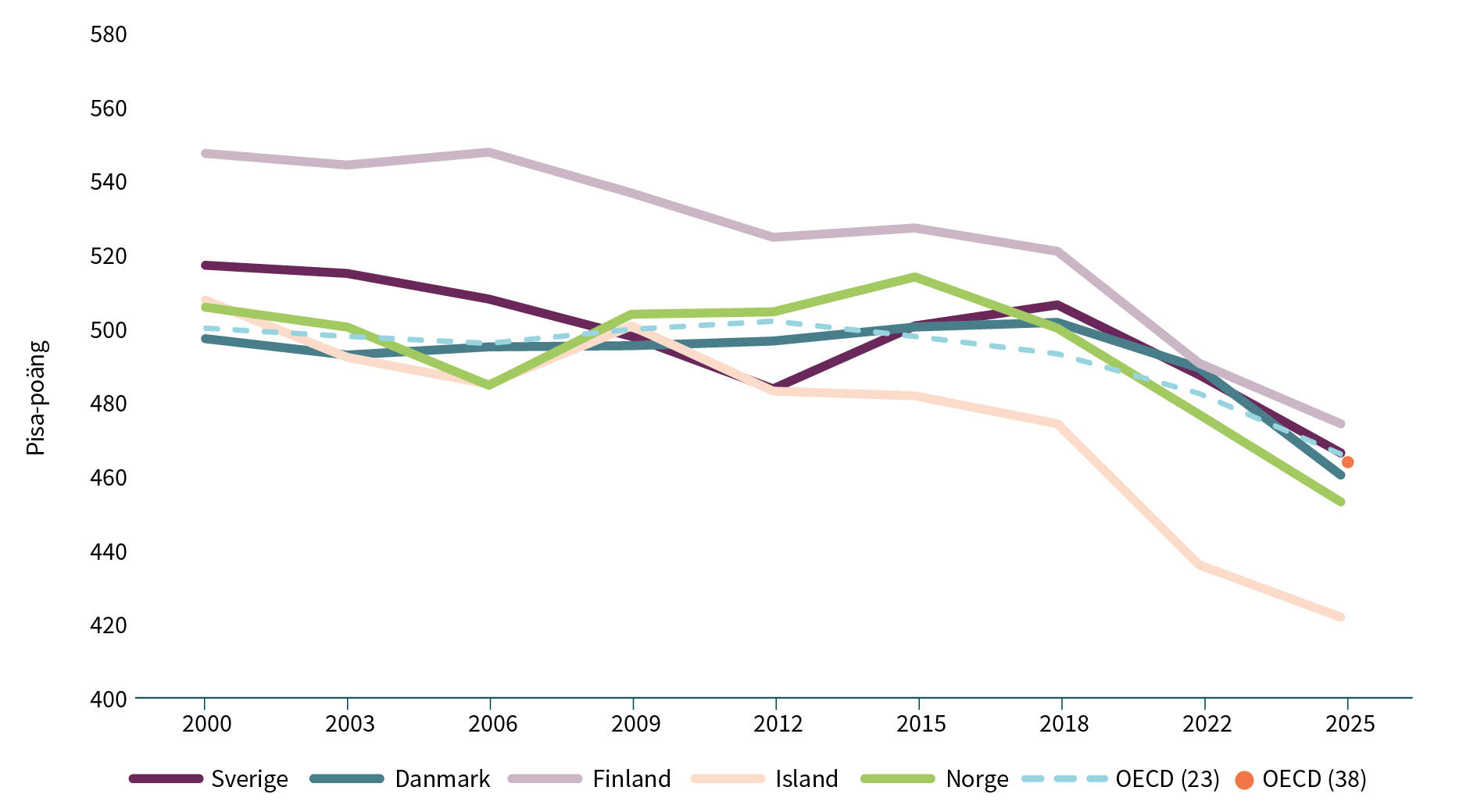 Några länders poäng på läsförstålse 2000–2025.