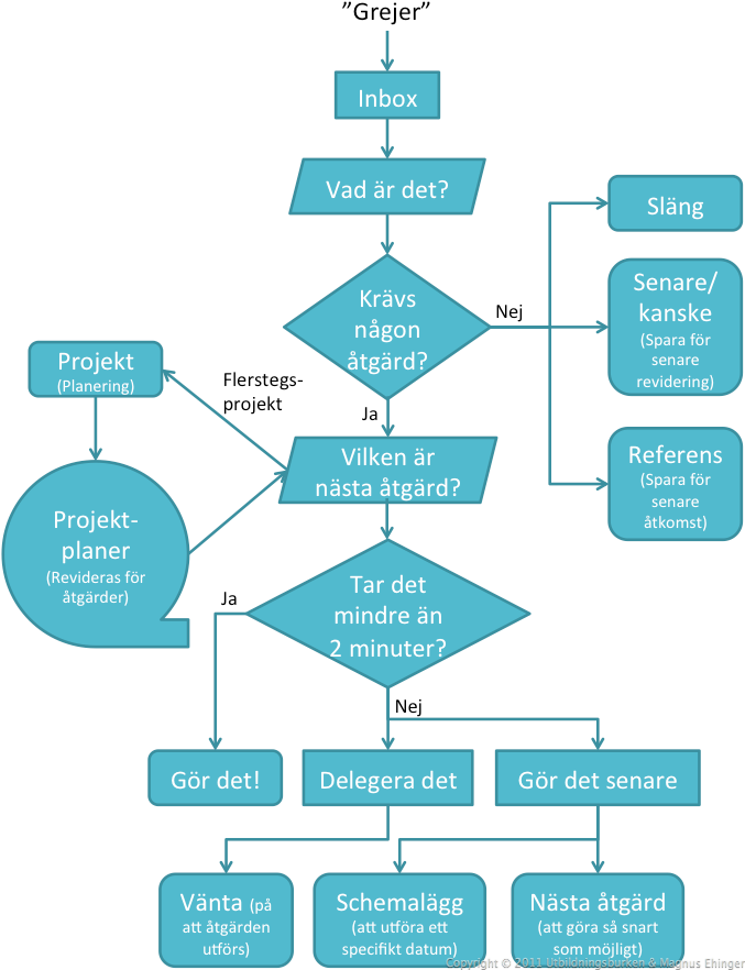 Flödesschema för hur du får ordning på ditt liv. 