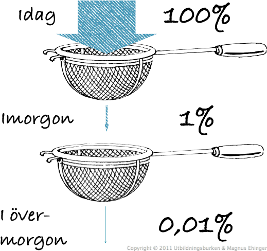 Hjärnan fungerar som en sil, som filtrerar bort 90-99% av allt man minns under en dag.